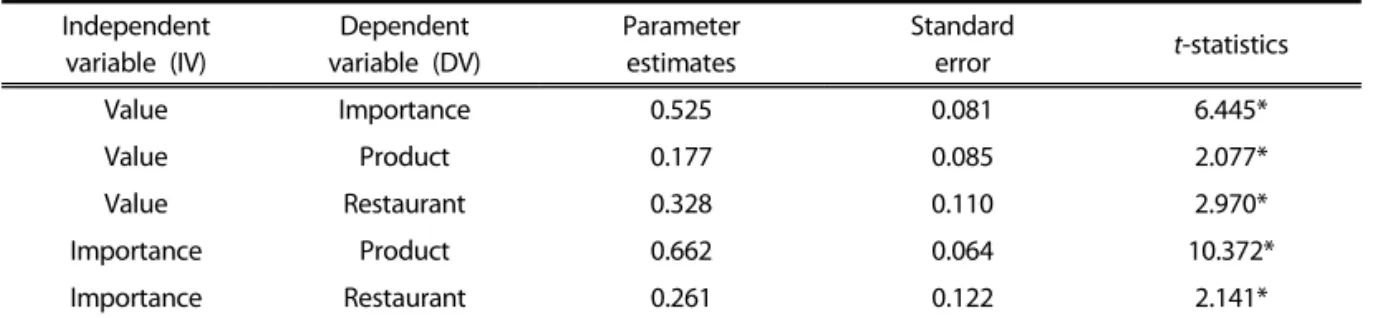 Table 2. Structural path estimates