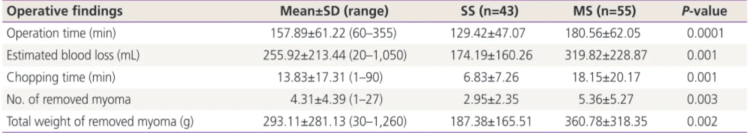 Table 2. Comparison of operative findings between single-site (SS) and multi-site (MS) robotic myomectomy