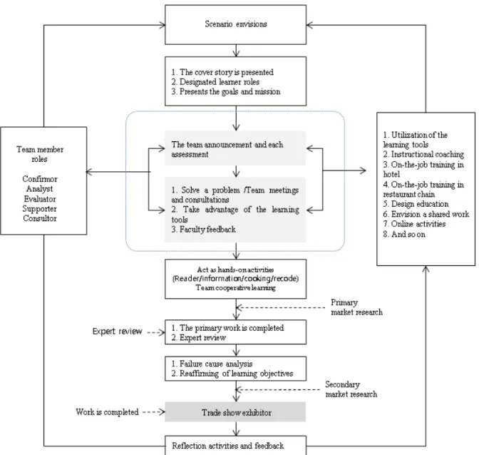 Figure 2. The last modification of instructional design guideline utilizing GBS for culinary practice.