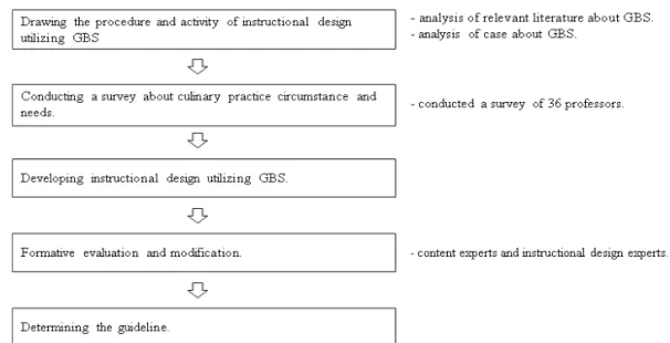 Figure 1. Development process of instructional design guideline utilizing GBS for culinary  practice.