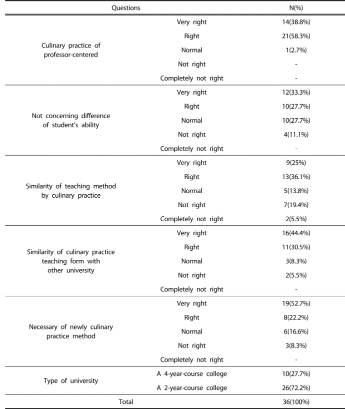 Table 3. Results analyzed the questionnaire received by 36 experts of the scene