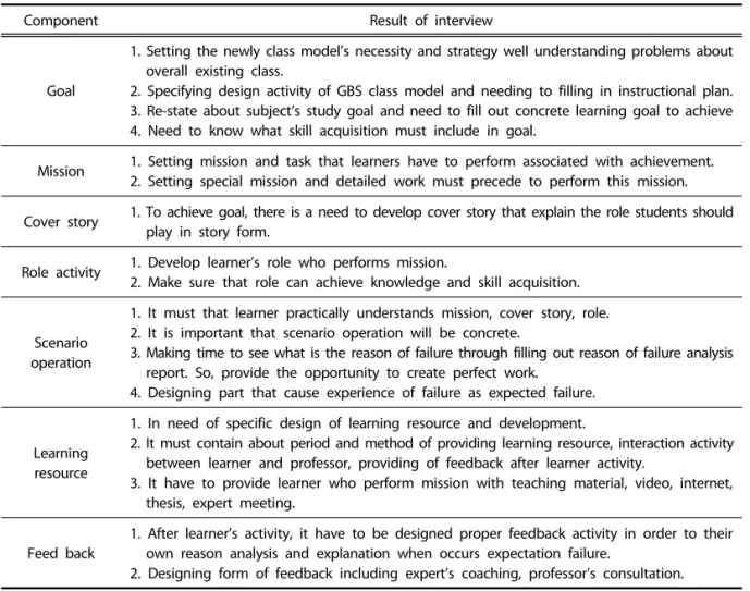 Table 6. Summary of the interview result by factor components..