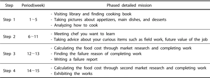 Table 7. Phased detailed mission