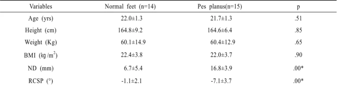 Table 1. Demographic data of subjects                                                                  (Mean±SD)