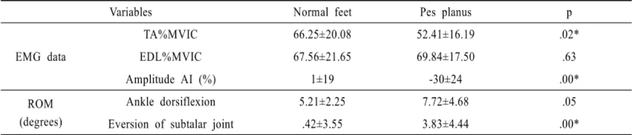 Table 2. Comparison of EMG data and ROM of ankle and subtalar joint between normal feet and pes planus