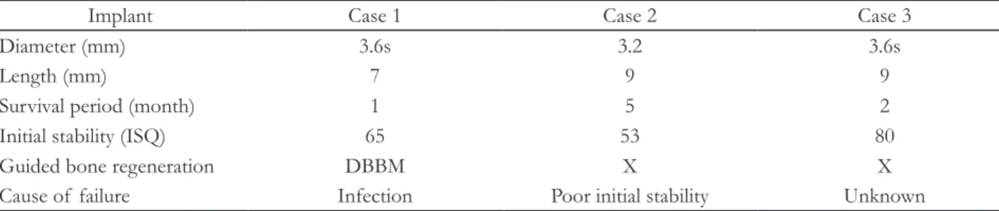 Table 2. Position of narrow diameter implants