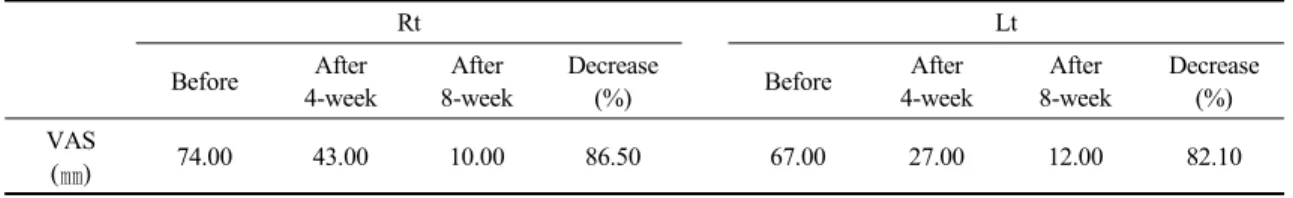 Table 3. Changes of ankle joint range of motion at before, after 4- and 8- week of therapeutic exercise