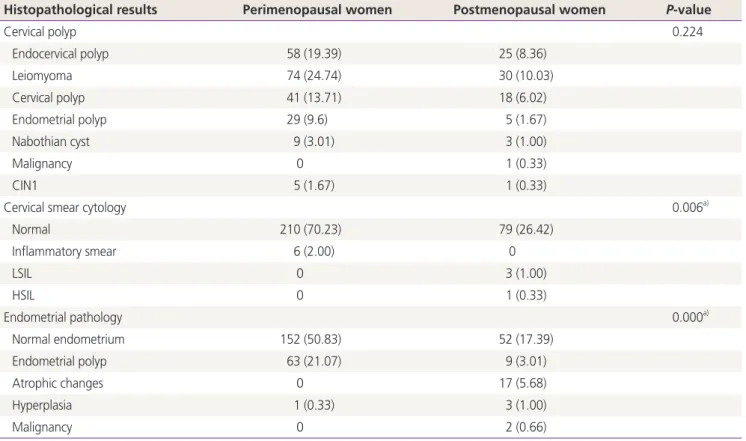 Table 3 shows the association of histopathological results  of cervical polyp biopsy, cervical smear cytology, and  endo-metrial pathologies