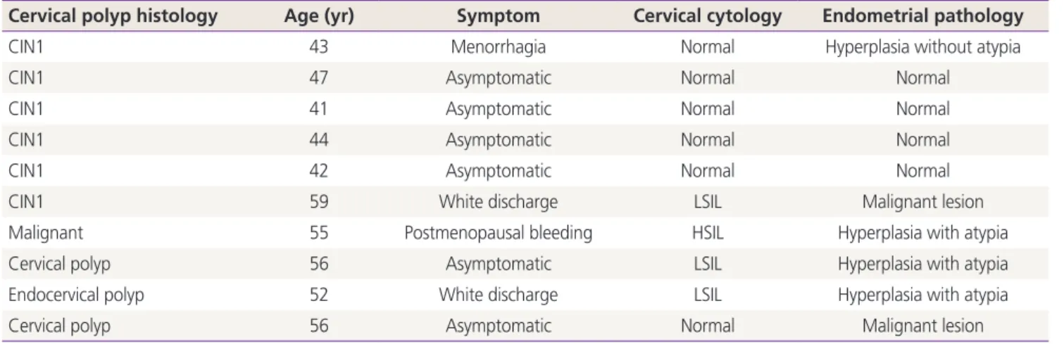 Table 3. Association of cervical polyp histopathology with cervical cytology and endometrial pathology