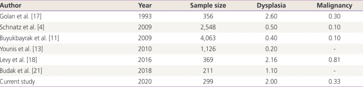 Table 4. Dysplastic and malignant findings of cervical polypectomy reported in previous studies