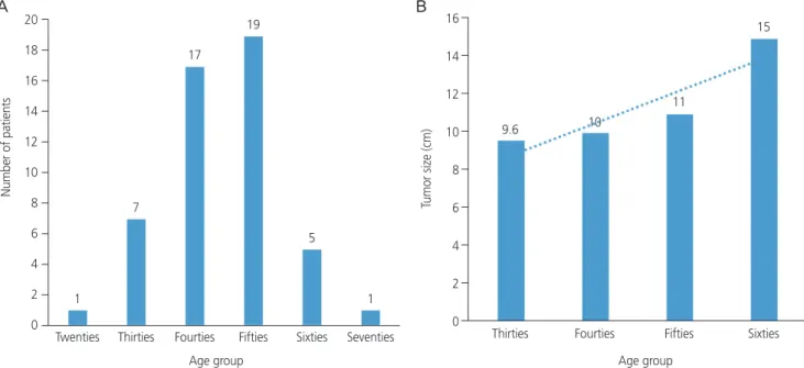 Fig. 1. (A) Number of patients diagnosed with clear cell carcinoma according to the age group