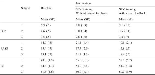 Table 2. Comparison of results of clinical measurements between baseline and interventionappropriately, it was deemed that they had actively 