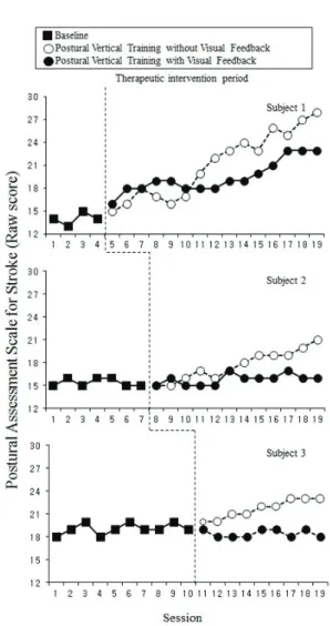 Fig. 2. Changes in Scale for Contraversive Pushing  after both interventions