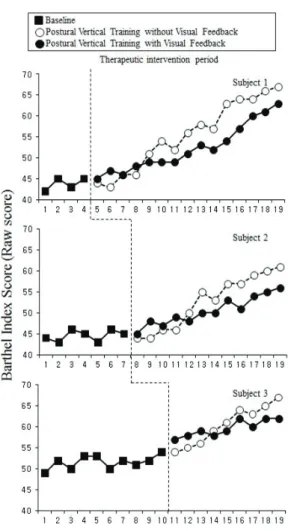 Fig. 4. Changes in Barthel Index score after both  interventions