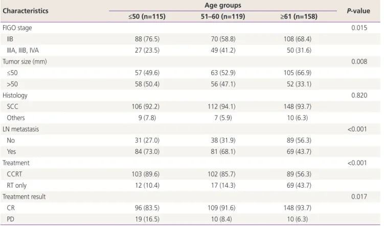 Table 2. Clinicopathologic differences based on age at diagnosis