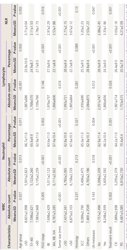 Table 3.Differences of hematologic variables according to clinicopathologic characteristics CharacteristicsWBCNeutrophilLymphocyteNLR  Absolute countAbsolute countPercentageAbsolute countPercentage Mean±SDP-valueMean±SDP-valueMean±SDP-valueMean±SDP-valueMe