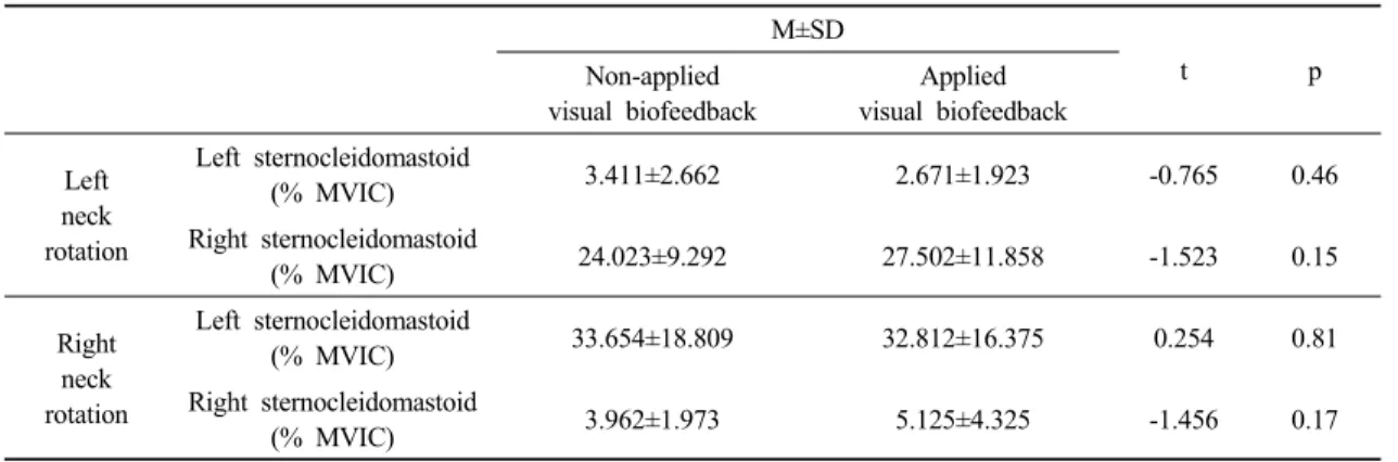 Table 2. Comparison of muscle activation of sternocleidomastoid during non-applied and applied visual biofeedback                                                                                                                                               