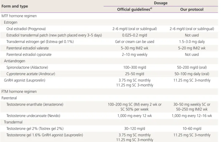 Table 3. Comparison of form and dosage of hormones used