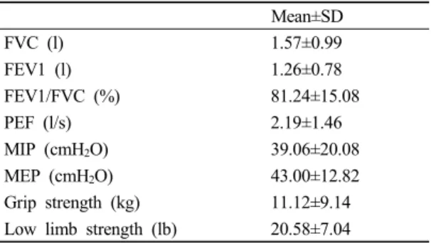 Table 3. Correlation between pulmonary function, respiratory muscle and extremity muscle strength