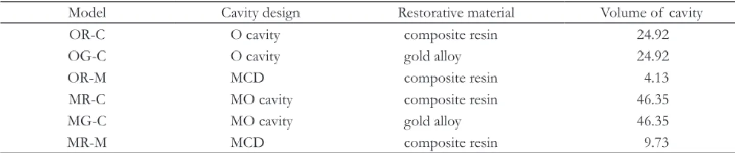 Fig. 2. Two conventional inlay models of O cavity (CG- (CG-C), MO cavity (MG-(CG-C), and two minimal invasive designs  for occlusal caries (OR-M) and proximal caries (MR-M)  models were made.