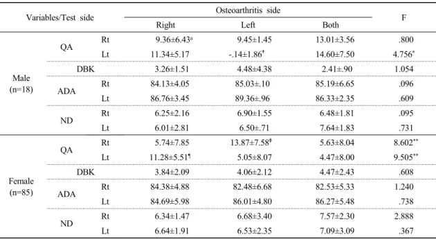 Table 4. Characteristics of foot and knee posture according to osteoarthritis side 