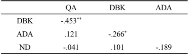 Table 6. Correlation coefficients among measuring factors of osteoarthritis on left knee