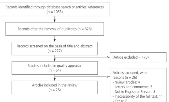 Fig. 1. Search flow diagram.