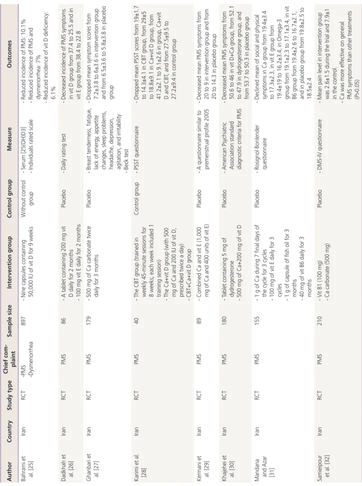 Table 2.Characteristics of the studies included in the systematic review Author CountryStudy typeChief com- plaint Sample sizeIntervention groupControl groupMeasureOutcomes Bahrami et  al