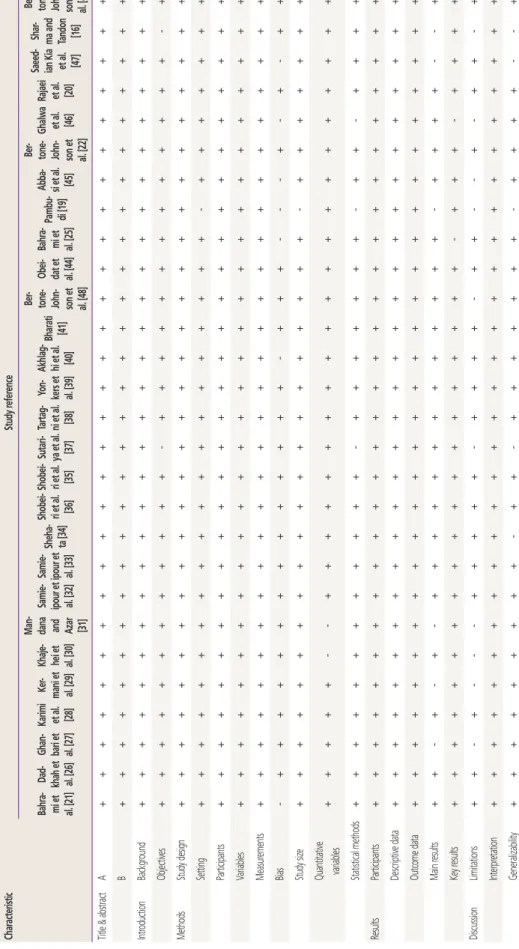 Table 3.Adherence of the selected studies to the Strengthening the Reporting of Observational Studies in Epidemiology checklist Study referenceCharacteristic Ber- tone- John- son et  al