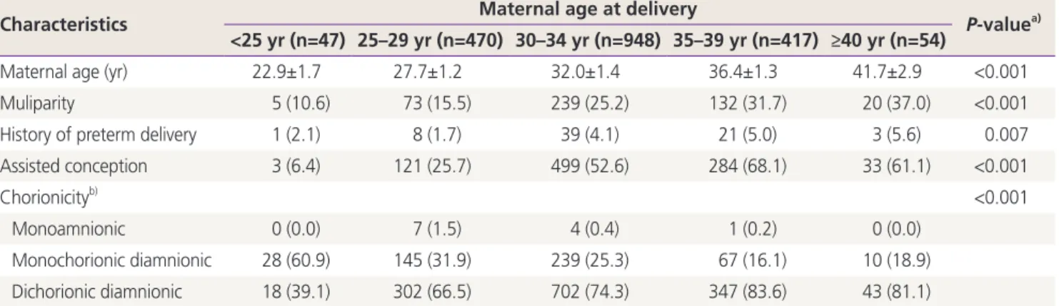 Fig. 2. Numbers and rates of twin births  according to the maternal age.