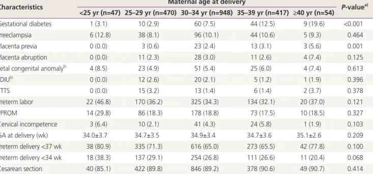 Table 2. Pregnancy outcomes