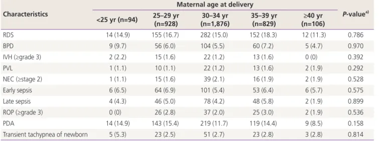 Table 5. Multiple logistic regression analyses of neonatal inten- inten-sive care unit admission rate controlling for potential confounding  variables