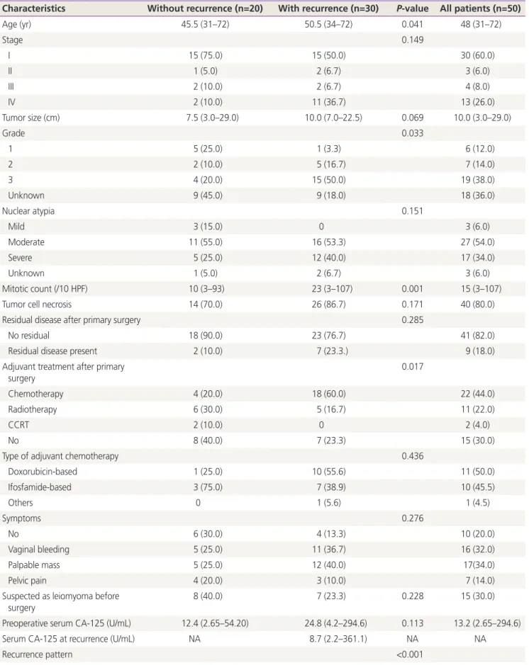Table 1. Characteristics of study cohorts (n=50)
