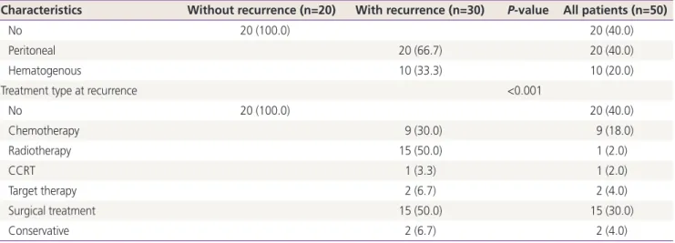 Table 2. Univariate and multivariate Cox proportional hazards analysis for recurrence-free survival to adjust risk associated with prognos- prognos-tic clinical features (n=50)