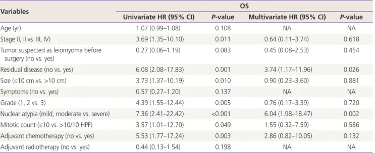 Table 4. Univariate and multivariate Cox proportional hazards analysis for survival after recurrence to adjust risk associated with prog- prog-nostic clinical features (n=30)