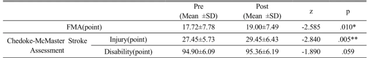 Table 1. FMA &amp; Chedoke-McMaster Stroke Assessment