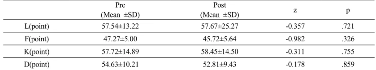 Table 4. Minnesota Multiphasic Personality Inventory
