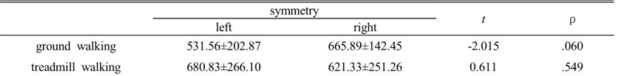 Table 2. Comparison of symmetry of Total contact time between left and right foot