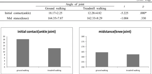 Table 5. Comparison of joint angle between ground and treadmill walking
