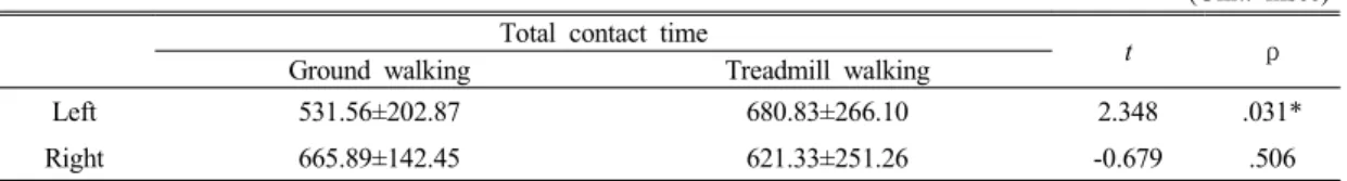 Table 6. Comparison of Total contact time between ground and treadmill walking