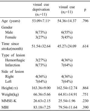 Table 1. General and clinical characteristics of the  subjects