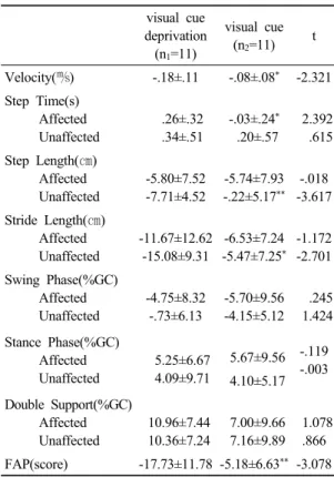 Table 5. Change of before and after balance training  between group of GAS 