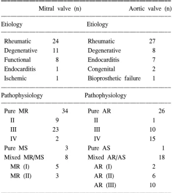Table 3. Pathologic anatomy of mitral and aortic valve Table 2. Etiology and pathophysiology of valvular disease