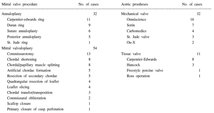 Table 4. Operative procedures