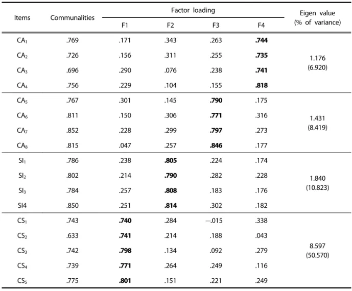 Table 2. Exploratory factor analysis