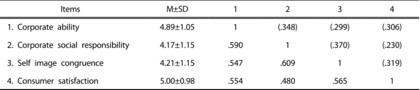 Table 4. Correlation analysis