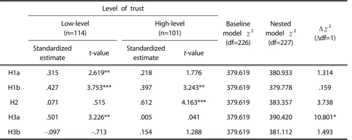 Table 6. Moderating effect of the consumers’ trust