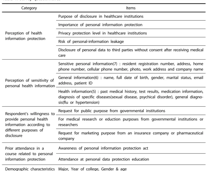 Table 1. Survey questionnaires