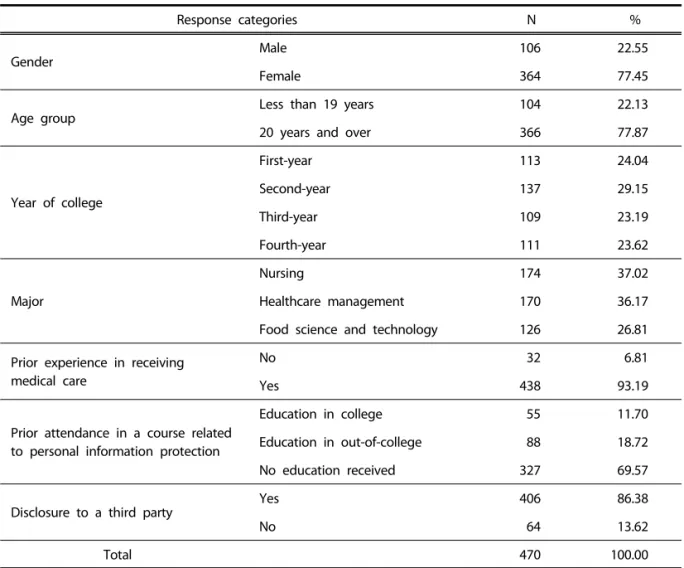 Table 2. Respondents demographic characteristics