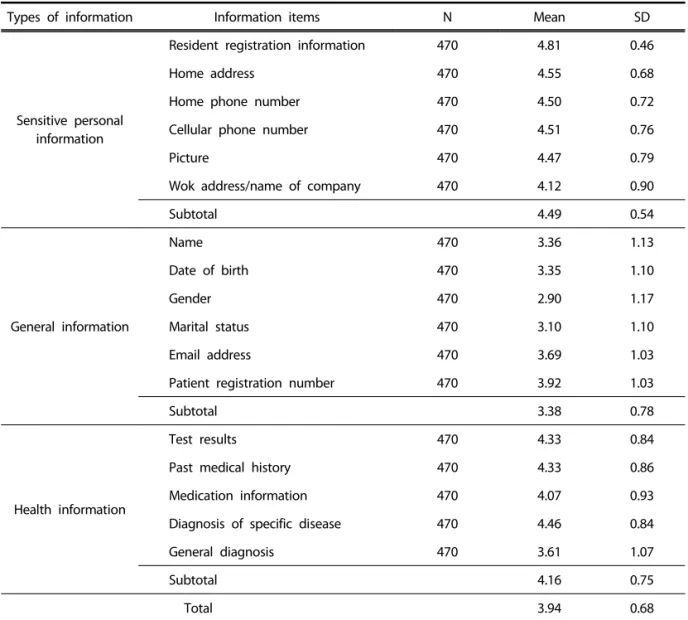 Table 3. Respondent’s sensitivity level with different types of information